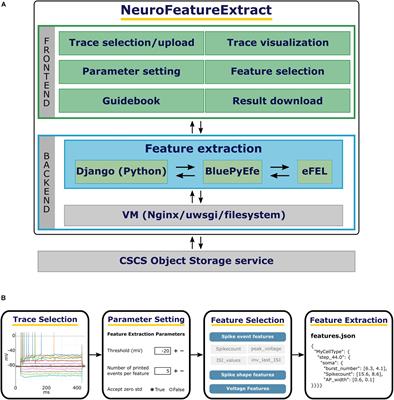 The EBRAINS NeuroFeatureExtract: An Online Resource for the Extraction of Neural Activity Features From Electrophysiological Data